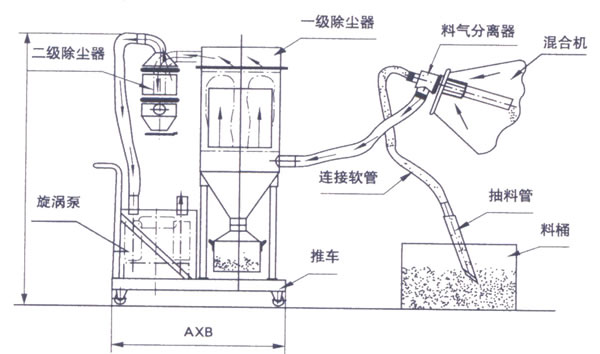 真空上料機結(jié)構(gòu)圖 真空上料機的結(jié)構(gòu)圖